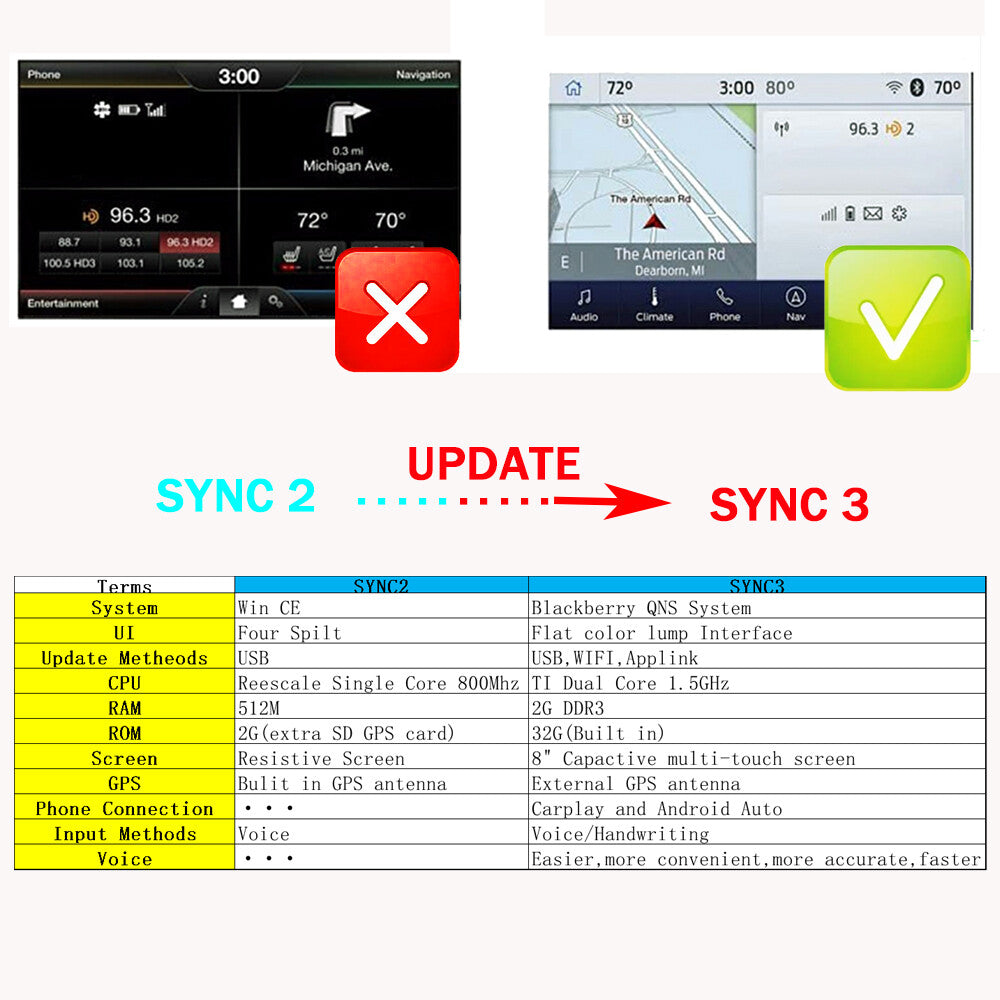 Synchronized 3 APIM module upgrade for NA220, Maps, CarPlay, Android Auto, Navi, for Ford and for Lincoln .